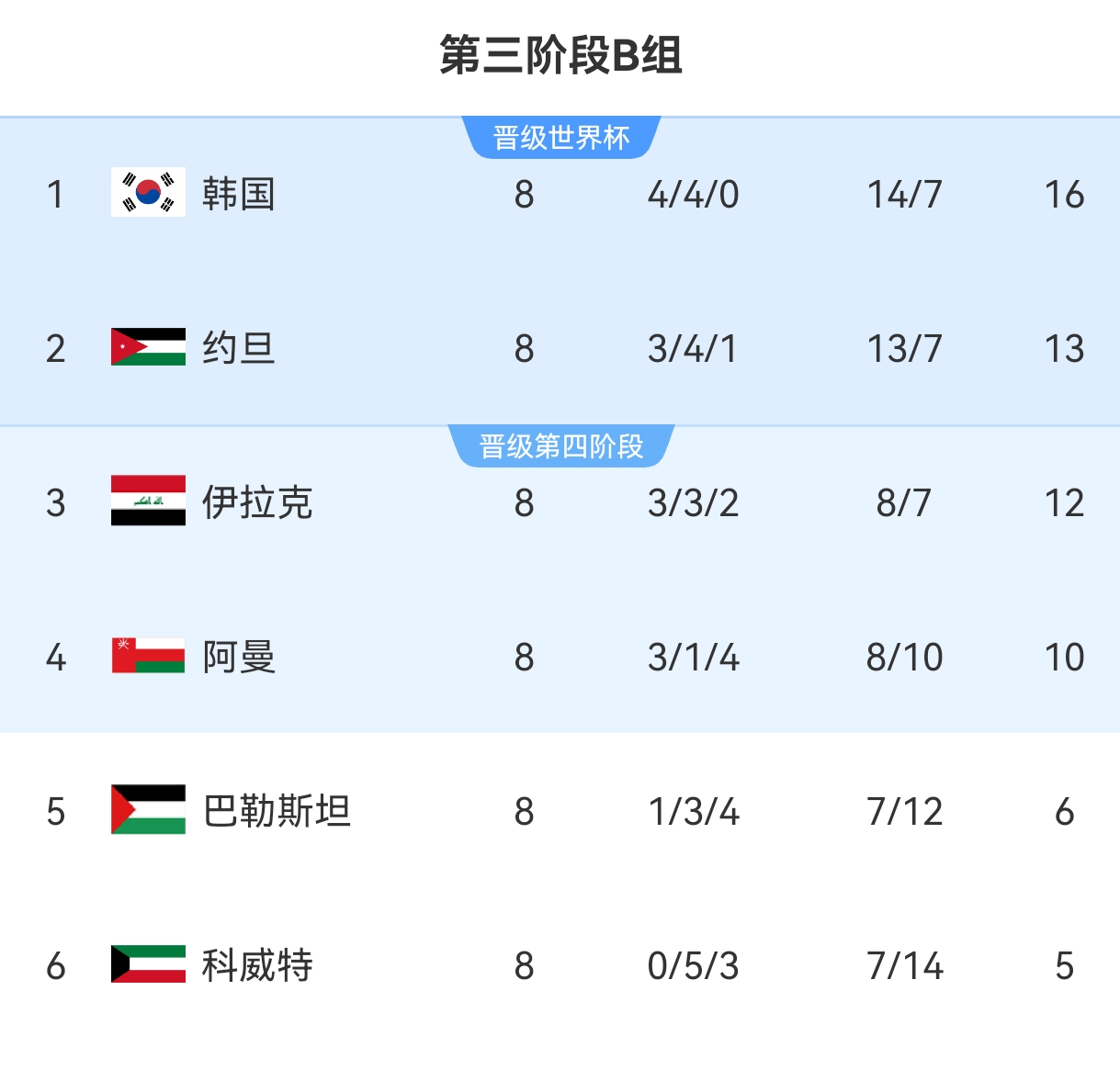 遭绝杀2战仅1分！多家媒体：伊拉克主帅卡萨斯下课，足协昨夜宣布